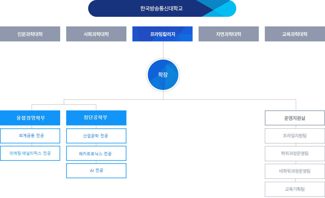 한국방송통신대학교 밑에 인문과학대학, 사회과학대학, 자연과학대학, 교육과학대학, 프라임칼리지 밑에 학장 밑에, 융합경영학부 밑에 회계금융전공, 마케팅애널리틱스전공. 첨단공학부 밑에 산업공학전공, 메카트로닉스전공, AI전공.  운영지원실 밑에 프라임지원팀, 학위과정운영팀, 비학위과정운영팀. 교육기획팀
